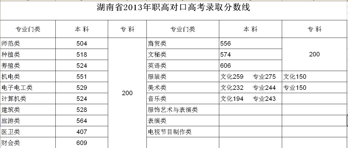2013年湖南省对口高考录取分数线