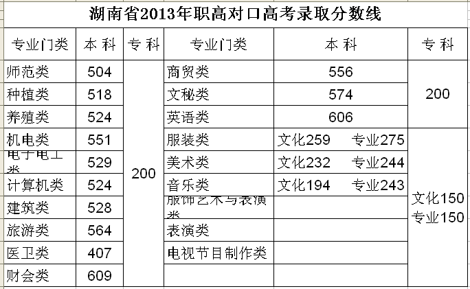 2013年湖南省对口高考录取分数线
