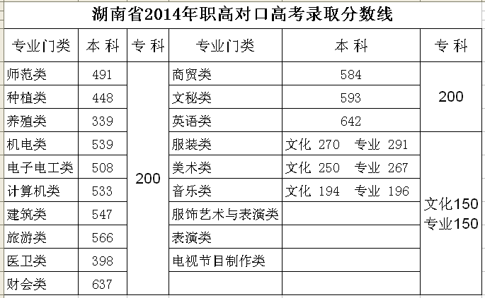 2014年湖南省对口高考录取分数线