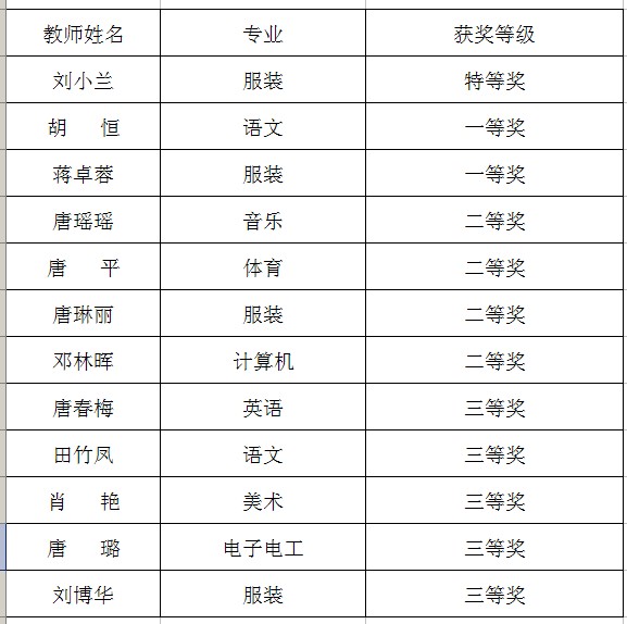 第八届“职教之星”教学比武获奖名单