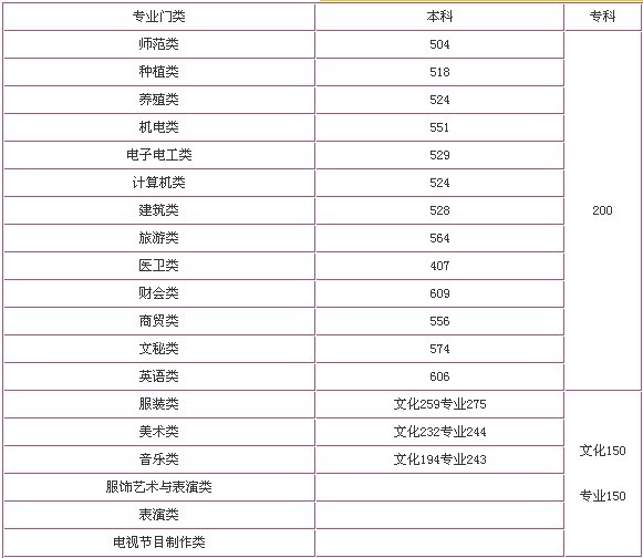 2013年职高对口高考录取分数线