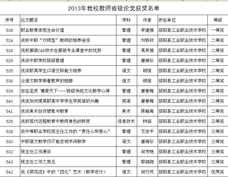 我校教师省级论文获奖名单