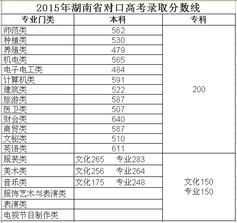 2015年湖南省对口高考录取分数线