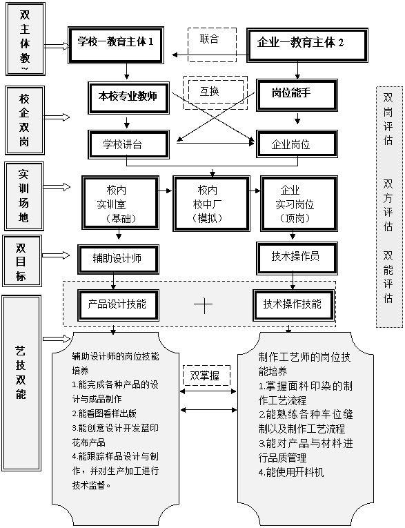 申报052301项目建设实施方案：校企合作生产性实习实训基地(中职)142400