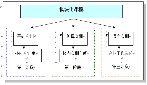 申报052301项目建设实施方案：校企合作生产性实习实训基地(中职)142400