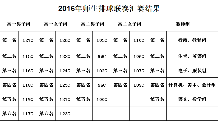 2016年上学期师生排球联赛获奖名单