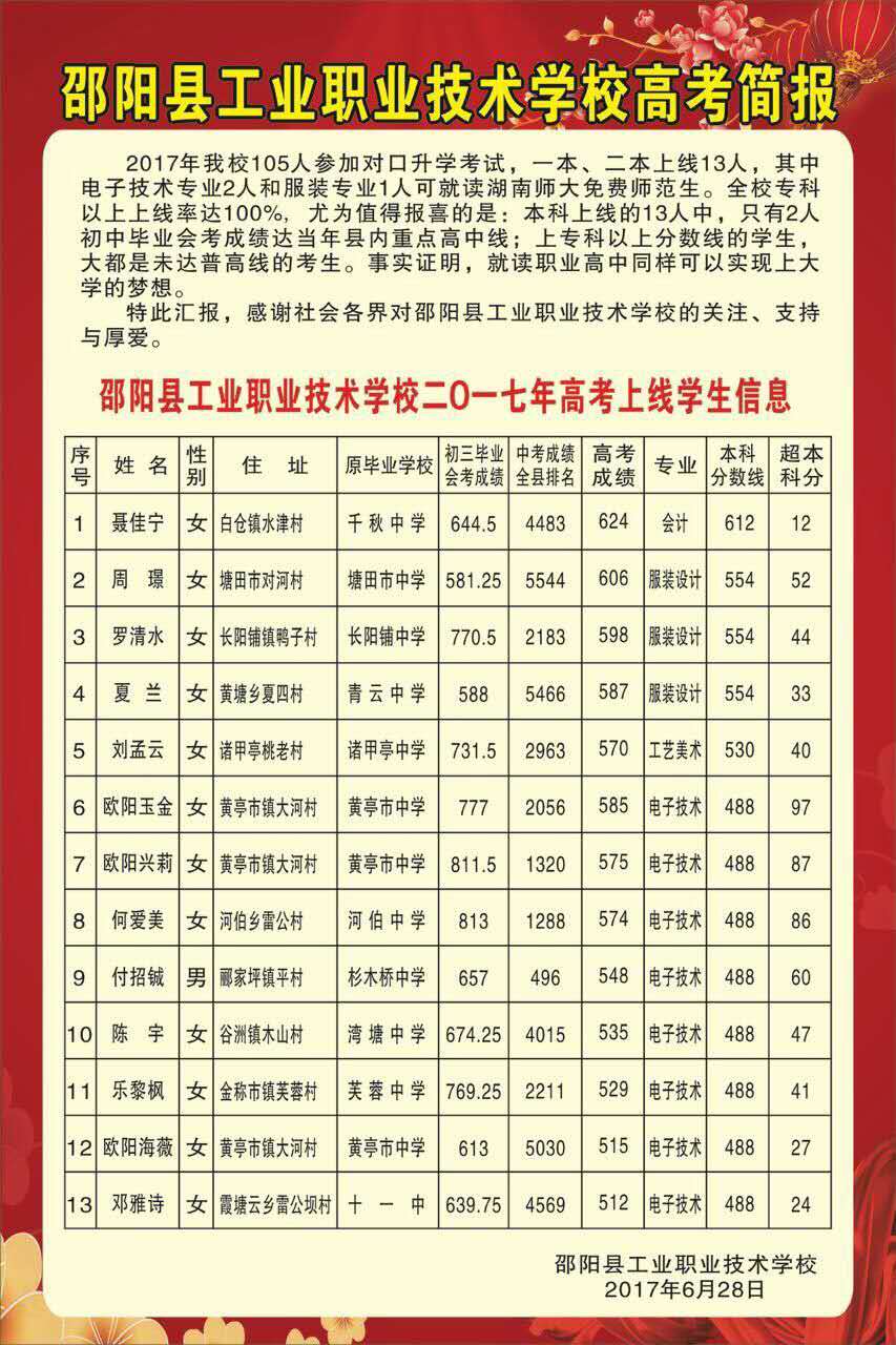 邵阳县工业职业技术学校2017高考喜获丰收