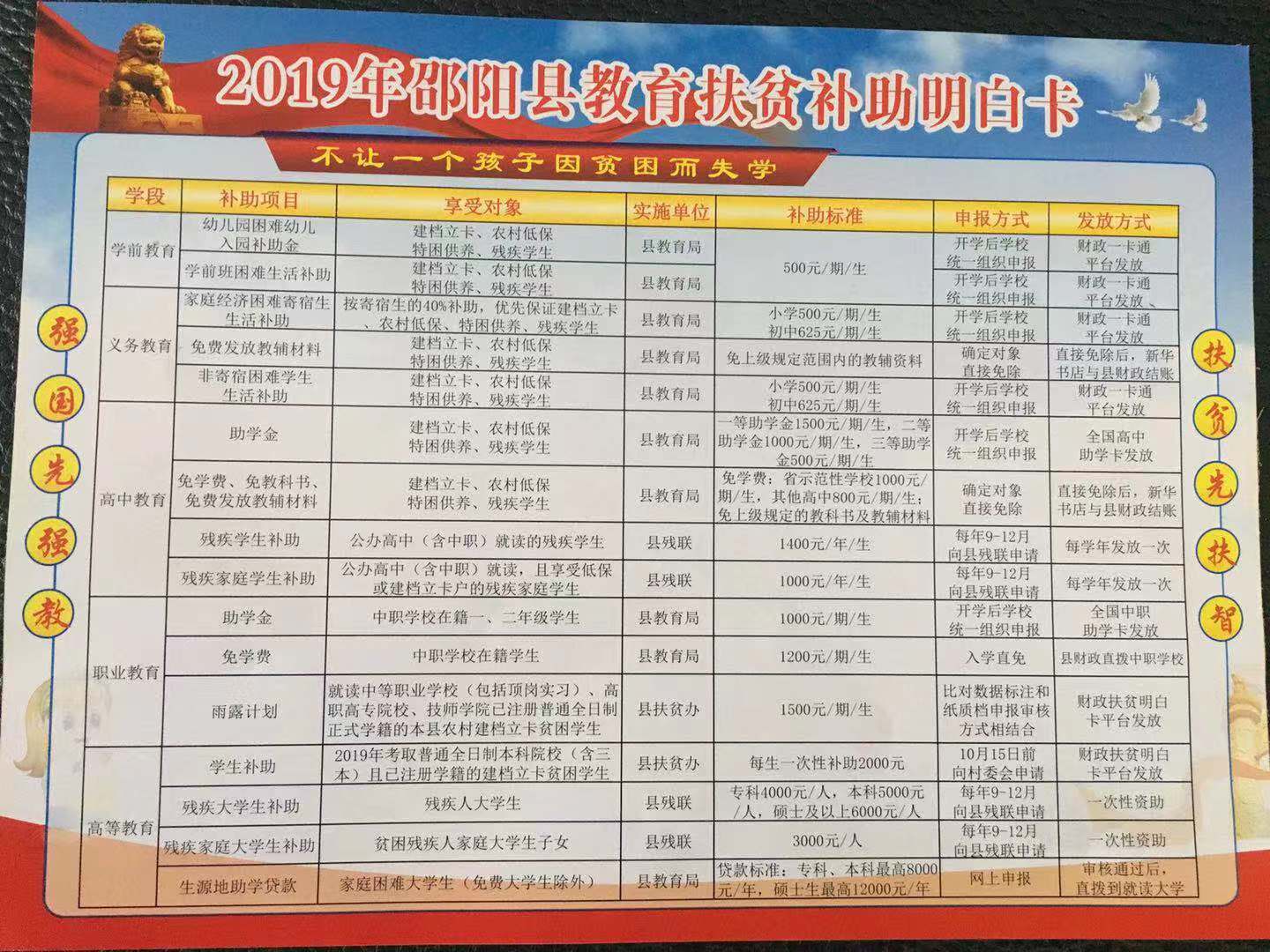 邵阳县工业职业技术学校2019年教育扶贫工作实施方案