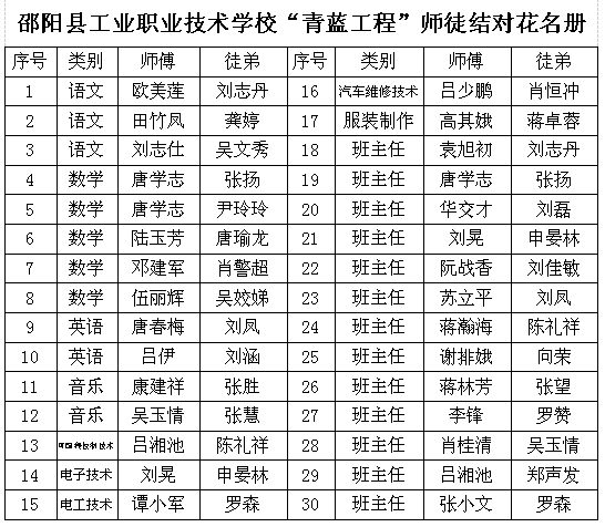 邵阳县工业职业技术学校“青蓝工程”师徒结对仪式