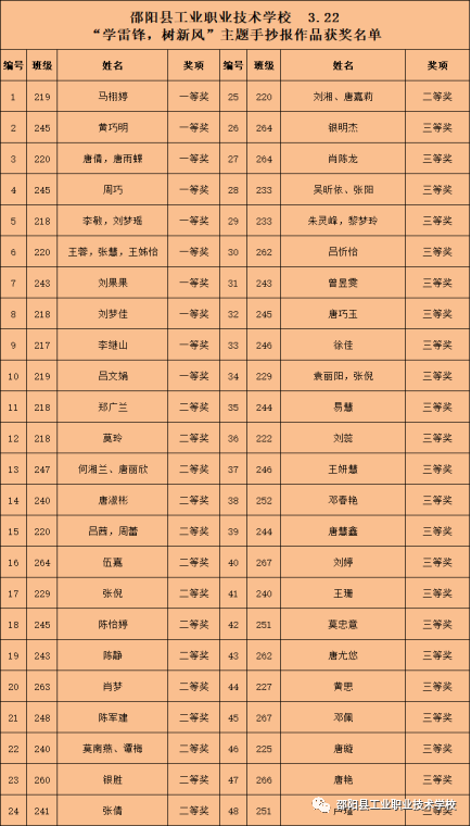 邵阳县工业职业技术学校开展“学雷锋，树新风”手抄报评比活动