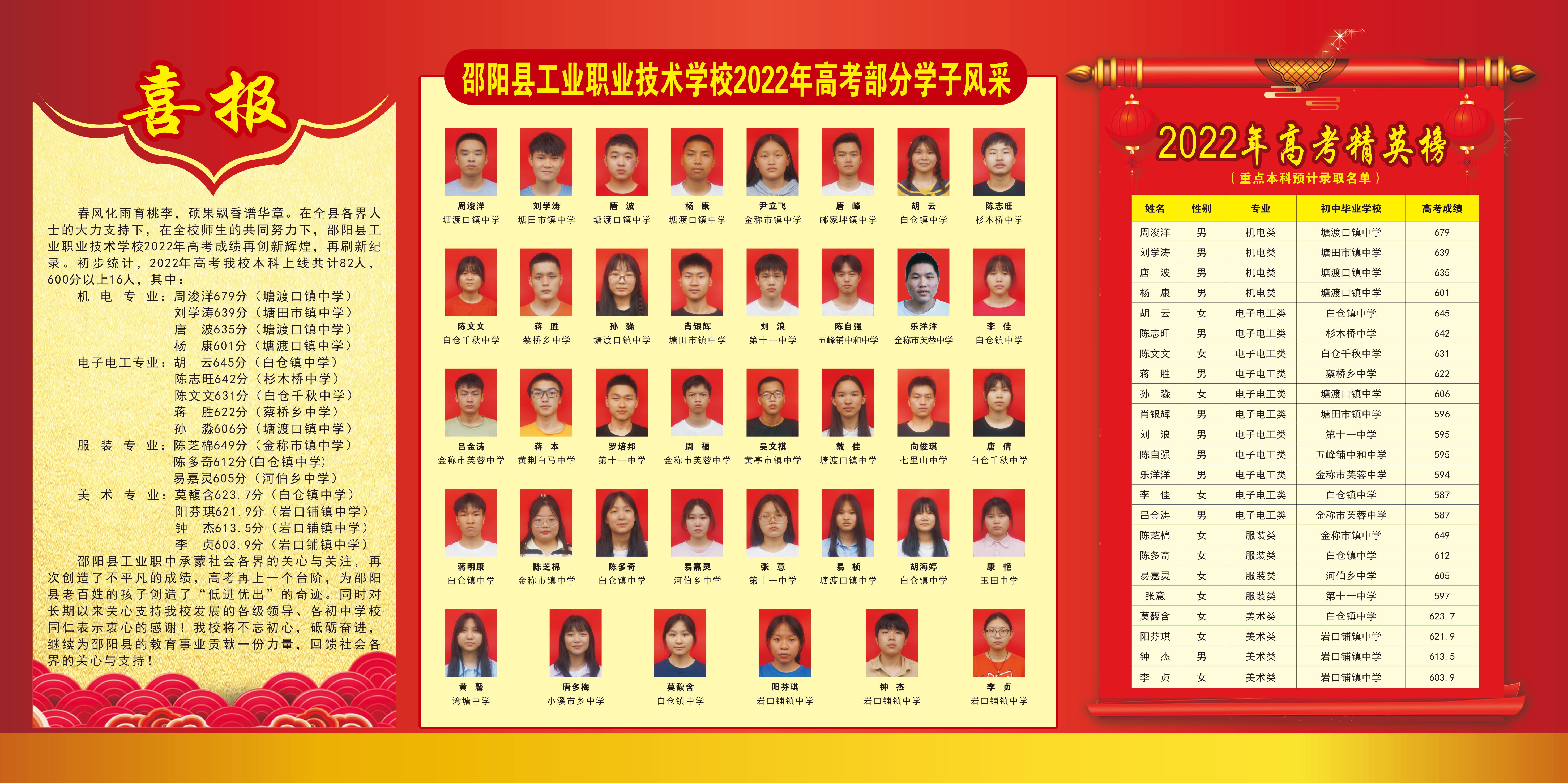 邵阳县工业职业技术学校2022年高考喜报