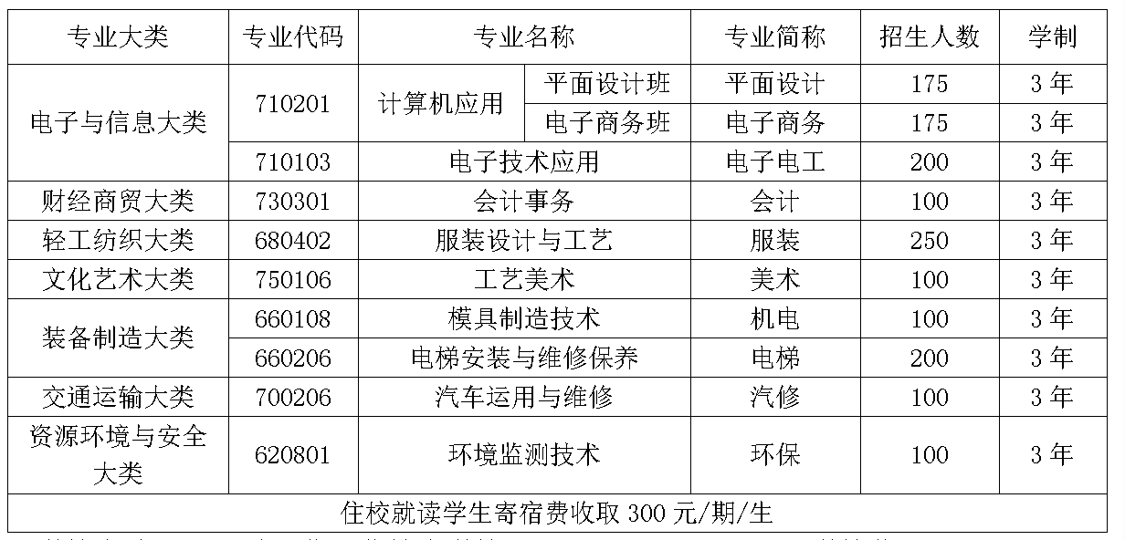 邵阳县工业职业技术学校2023年招生简章