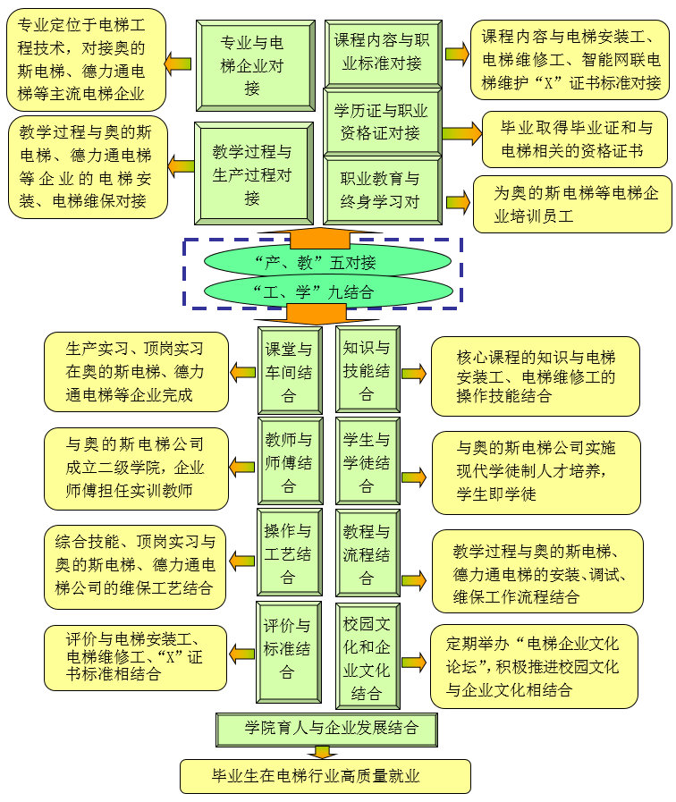电梯安装与维修保养专业人才培养方案